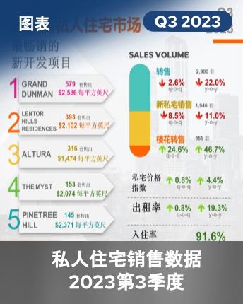 Private Residential Market In Numbers Q3 2023 (Chinese Version) Infographics